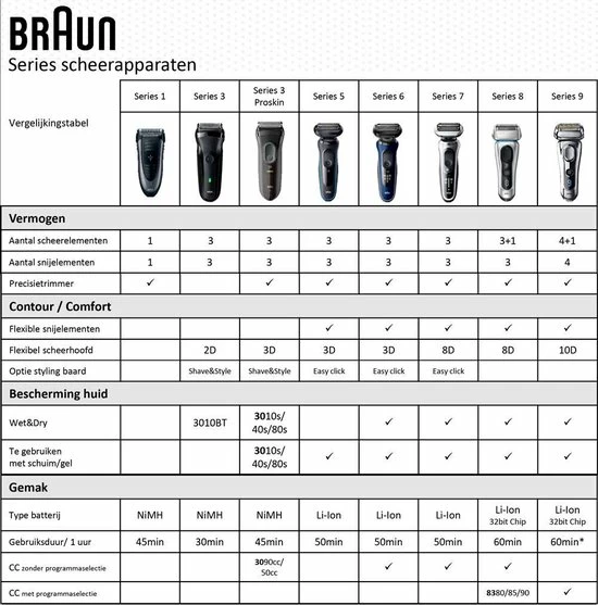 Beste Verkoop β Braun Series 5 50-M1000s Elektrisch Scheerapparaat, Munt π 9 Beste Verkoop β Braun Series 5 50-M1000s Elektrisch Scheerapparaat, Munt π - Afbeelding 7