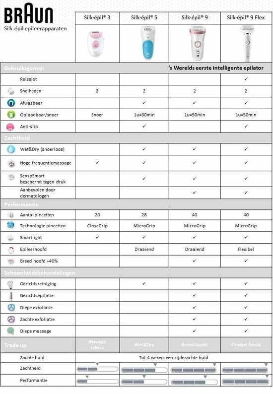 Beste recensies van π Braun Silk-épil 3-170 Epilator Voor Langdurige Ontharing π 23 Beste recensies van π Braun Silk-épil 3-170 Epilator Voor Langdurige Ontharing π - Afbeelding 21